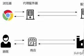 深入理解http反向代理（Nginx）图片