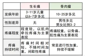 小孩老喊腿杆痛，到底是正常生长痛还是有问题？华西专家教你如何区别图片