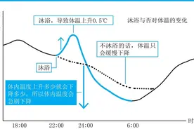 睡前洗澡真的能促进一夜好眠吗？是的，但是你需要这样做图片