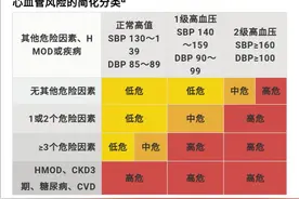 高血压分几级？（高血压之20）图片
