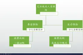 下岗职工每月工资收入3000元，应当按照什么档次缴纳养老保险？图片