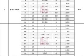 5盘价格公示：2591套房，均价1.3万/㎡起图片