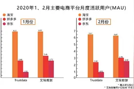 多机构数据称淘宝疫情期间表现抢眼：月度活跃用户稳居行业榜首图片