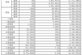 山东一人或独揽5610万！大乐透全国8注头奖6注1870万追加派奖图片