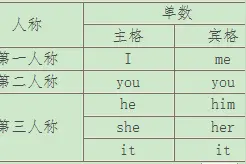 教你如何英语满分- 人称代词图片