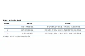 老旧小区改造，成都这类房子或将受益图片