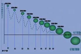 电子为什么不会落入原子核中图片
