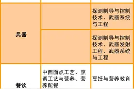 「答疑解惑」今年直招士官有哪些专业？图片