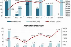 济南楼市周报（5.31-6.6）:成交均价16669元/㎡，环比下降2.85%图片