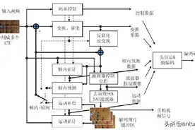 聊聊H265的性能提升原理图片