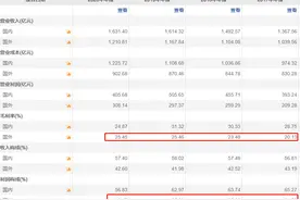 从“家电大哥”到高端制造赛道 美的集团这项业务的数据亮了图片