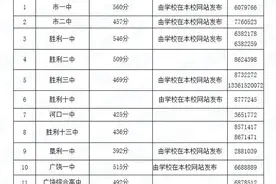 2020年东营市公办普通高中录取分数线公布!附市一中、胜利一中指标招生计划图片