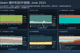 Steam 6 月硬件调查报告：GTX 1060 稳居第一，RTX 30 系未进前十图片