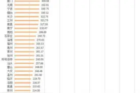 全国城市建成区面积比较，你相信热力图≈建城区面积吗？图片