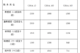 事业单位绩效工资每年上调，水平到底如何？图片