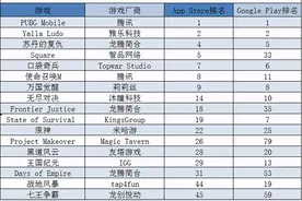 韩国的自研PUBG手游将开测 博雅德州重现榜单 | 中东出海秀图片