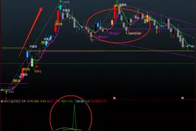 「翻倍黑马+金叉死叉」：结合传统技术指标特性的实战神器图片