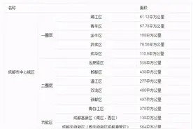 成都楼市，未来留在老中心城区的成本，会越来越大图片