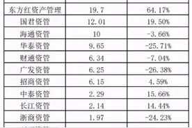 大洗牌！最牛飙升100%！券商资管公司业绩来了，东方红、海通、华泰领跑图片