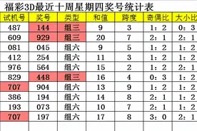 四叔福彩3D第2021280期：单挑一注736图片