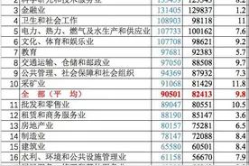最挣钱的行业排名出炉，第一名平均年薪16万元图片