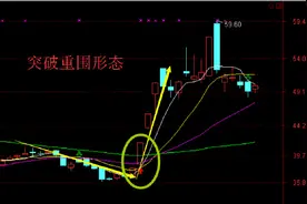 K线形态-突出重围（寻找飙涨黑马）图片