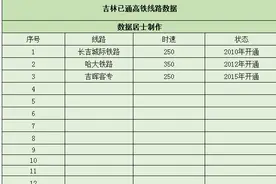 吉林五年内将有3条高铁线路建设使用，省内将有6条线路开通使用图片