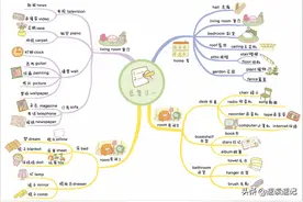小学生英语思维导图，小升初1100个单词，快速记忆图片