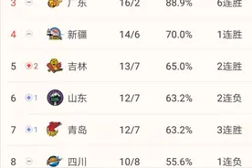CBA最新排名：广东险胜追辽宁吉林返第五，北京躺进12压北控图片