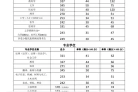 因“压分事件”劝退很多考生的211，今年接收调剂生1400余人图片