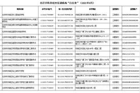 学科类校外培训机构“白名单”公布，北京首批152家培训机构上榜图片