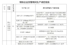 唐山启动重污染天气Ⅱ级应急响应图片