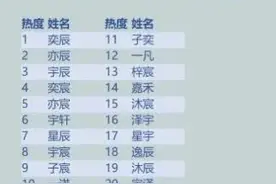 取这些名字的宝宝最多，看看有没有你们家的？图片