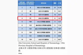 最新！又一重量级排名公布，吉林大学口腔医院高居全国第4！图片