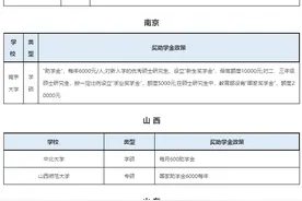 考上就是人民币！各院校研究生补贴一览表，21考研党争取图片