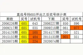 白姐福彩3D20074期分析:大号回补，大小比参考2-1图片