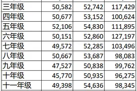 美国1到12年级老师收入图片