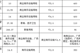 合肥5宗约413.43亩涉宅地将出让，参拍房企名单曝光图片