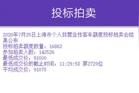 快讯！沪牌7月拍卖结果刚刚公布！中标率11.8%图片