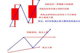 逐级而上的N字---不可避免的上涨图片