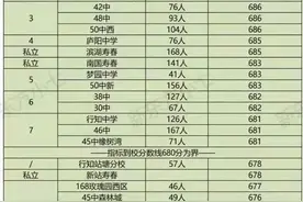 168指标到校分数线公布！45中最多、滨湖寿春第二图片