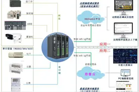PLC工业智能网关和DTU有什么区别？图片