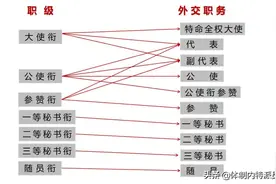 外交职务与外交衔级、行政级别是如何对应的？图片