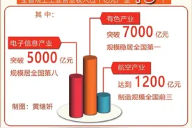 江西规上工业营收过千亿元产业13个 有色产业规模居全国第一图片