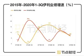 伊利大跌，“奶神”怎么了？图片