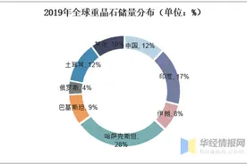 2020年全球及中国重晶石供需现状分析，国内生产出口世界之首图片