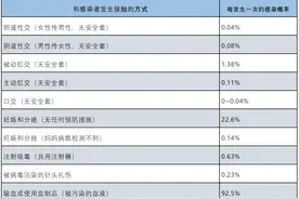 发生一次危险接触，有多大可能感染HIV？图片