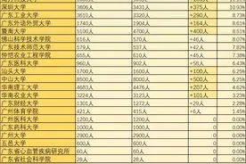 30所广东高校22年扩招情况对比！最高扩招500人图片