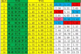 「新浪彩票」足彩21058期冷热指数：利兹联赢球收官图片
