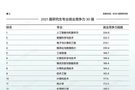 21届研究生专业就业竞争力TOP30，工商管理很强劲图片